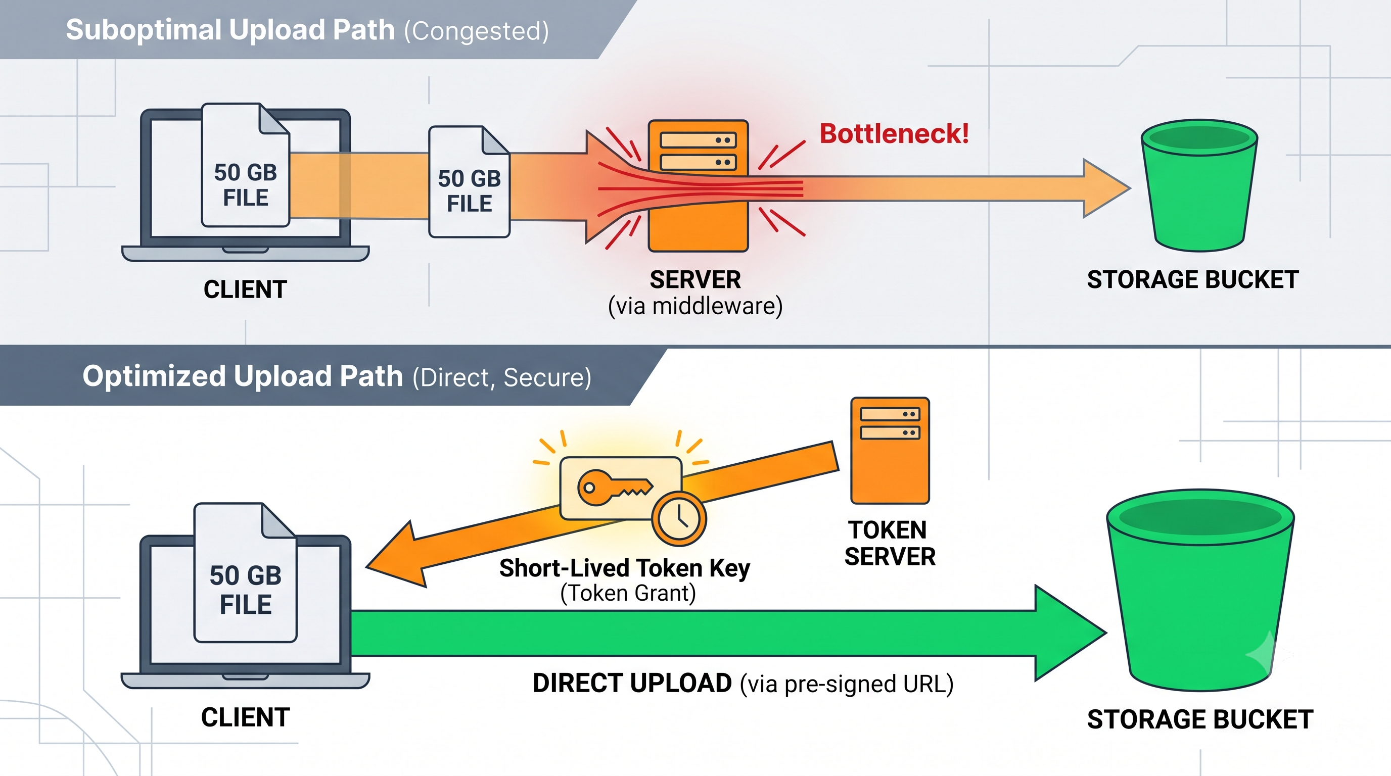 Upload Files to AWS S3 with Pre-Signed URLs in Node.js