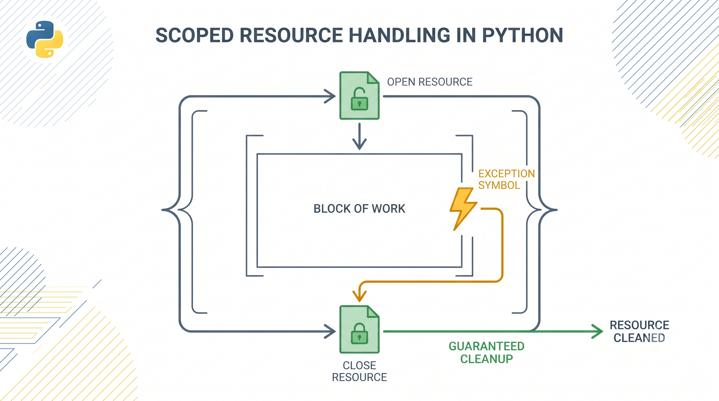 Python Context Managers: Writing Clean Resource Handling with `with` Statements